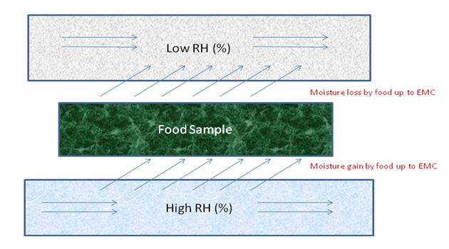 DSE: Lesson 3. Equilibrium Moisture Content (Emc) And Its Importance